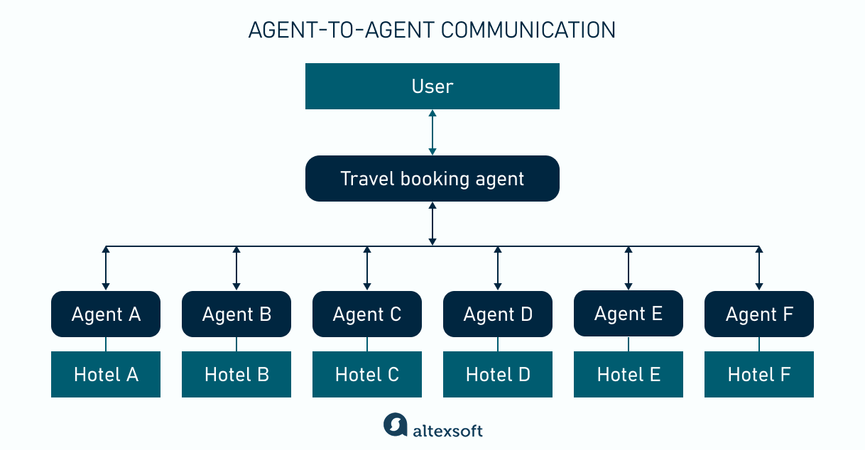 Agent-to-agent communication