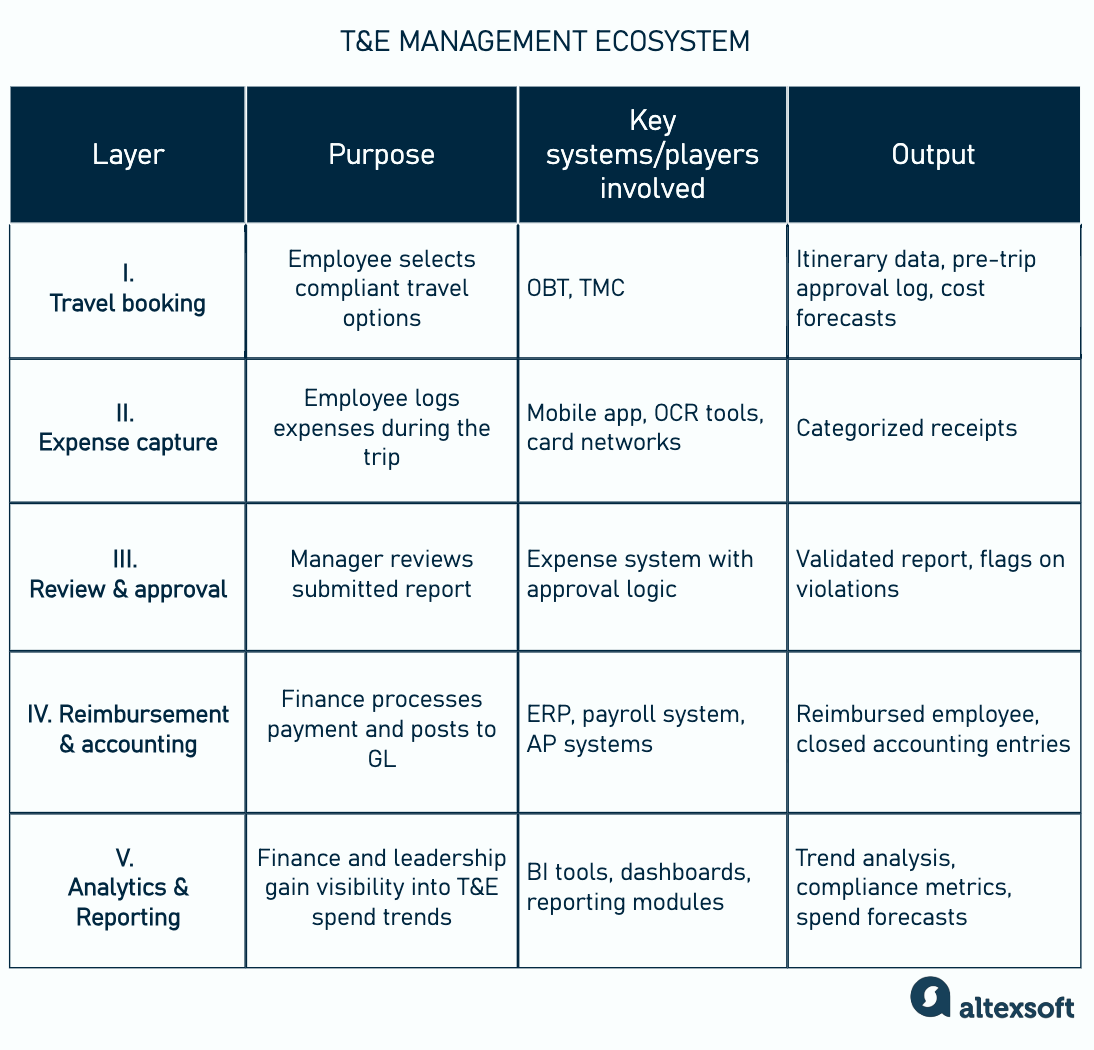 Overview of all layers within the T&E process