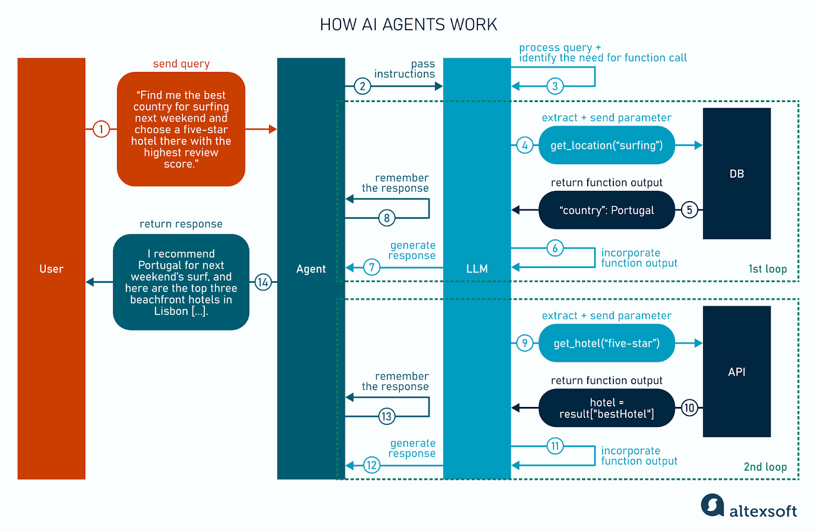How AI agents work