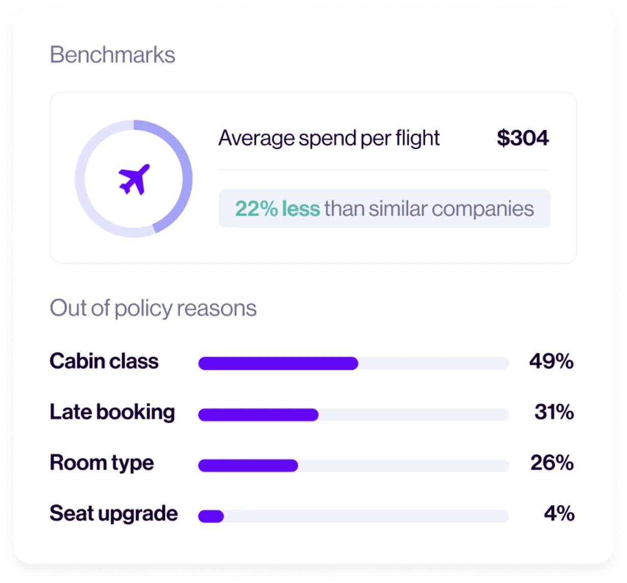 You can improve your travel program by comparing it to benchmarks. Source: Navan