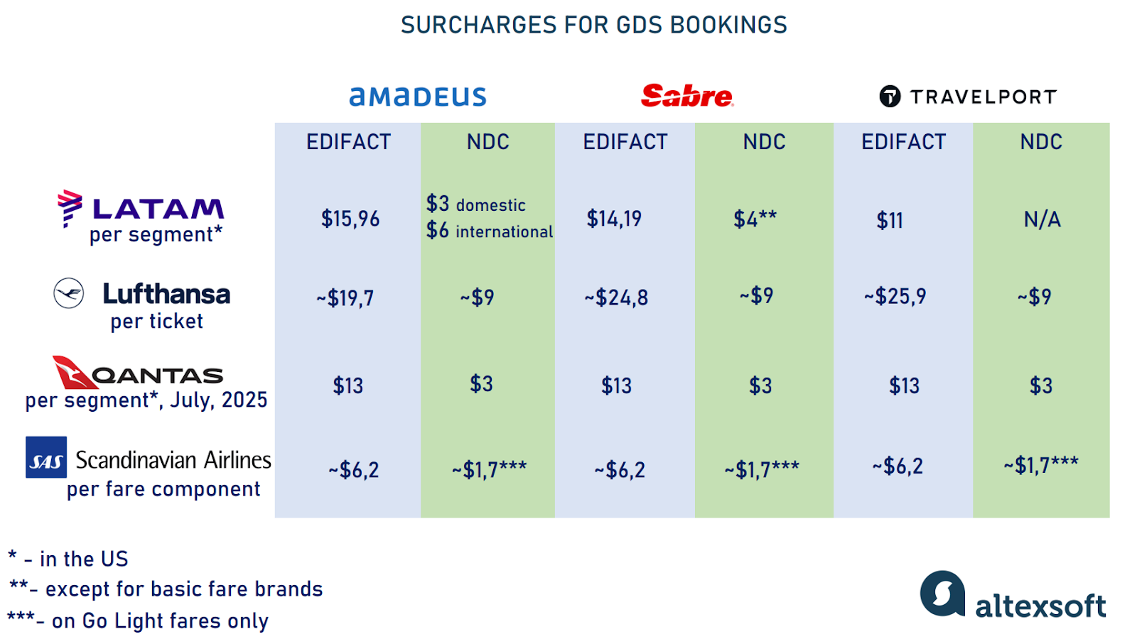 Surcharges on GDS bookings