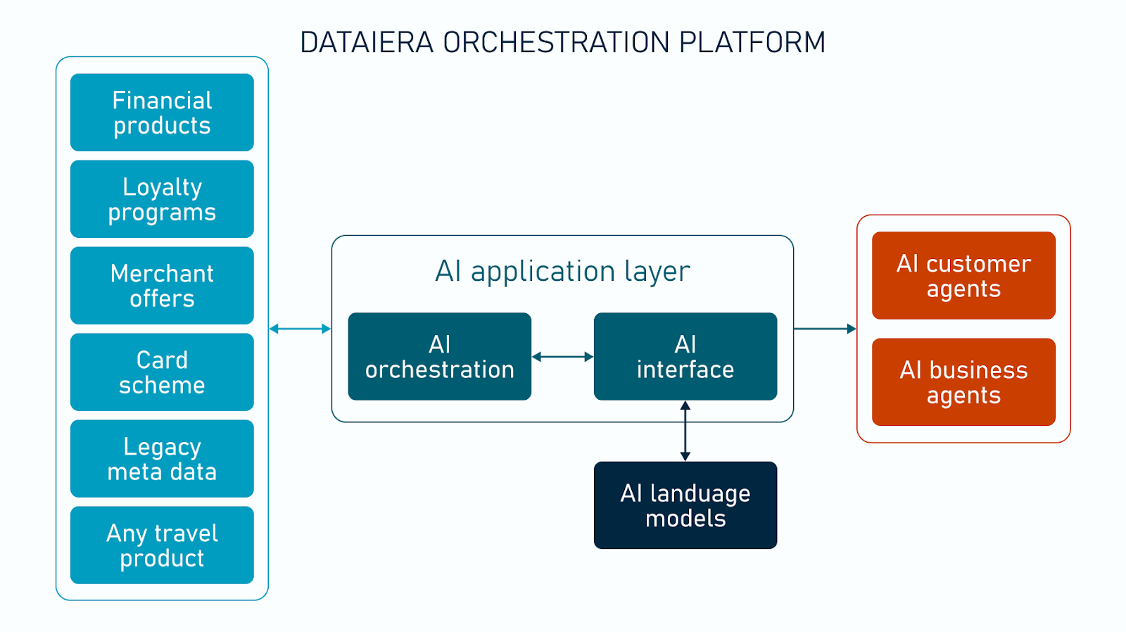 Dataiera orchestration platform