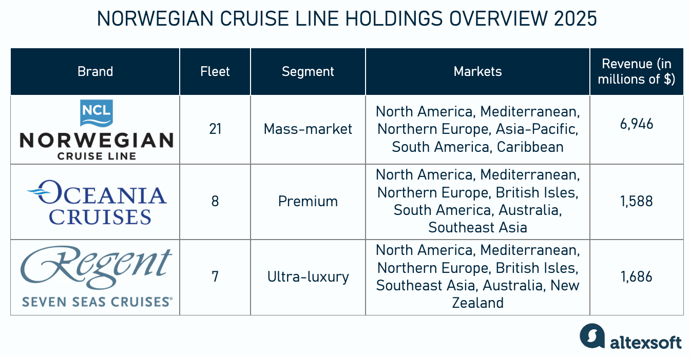 Brands of Norwegian Cruise Line Holdings overview