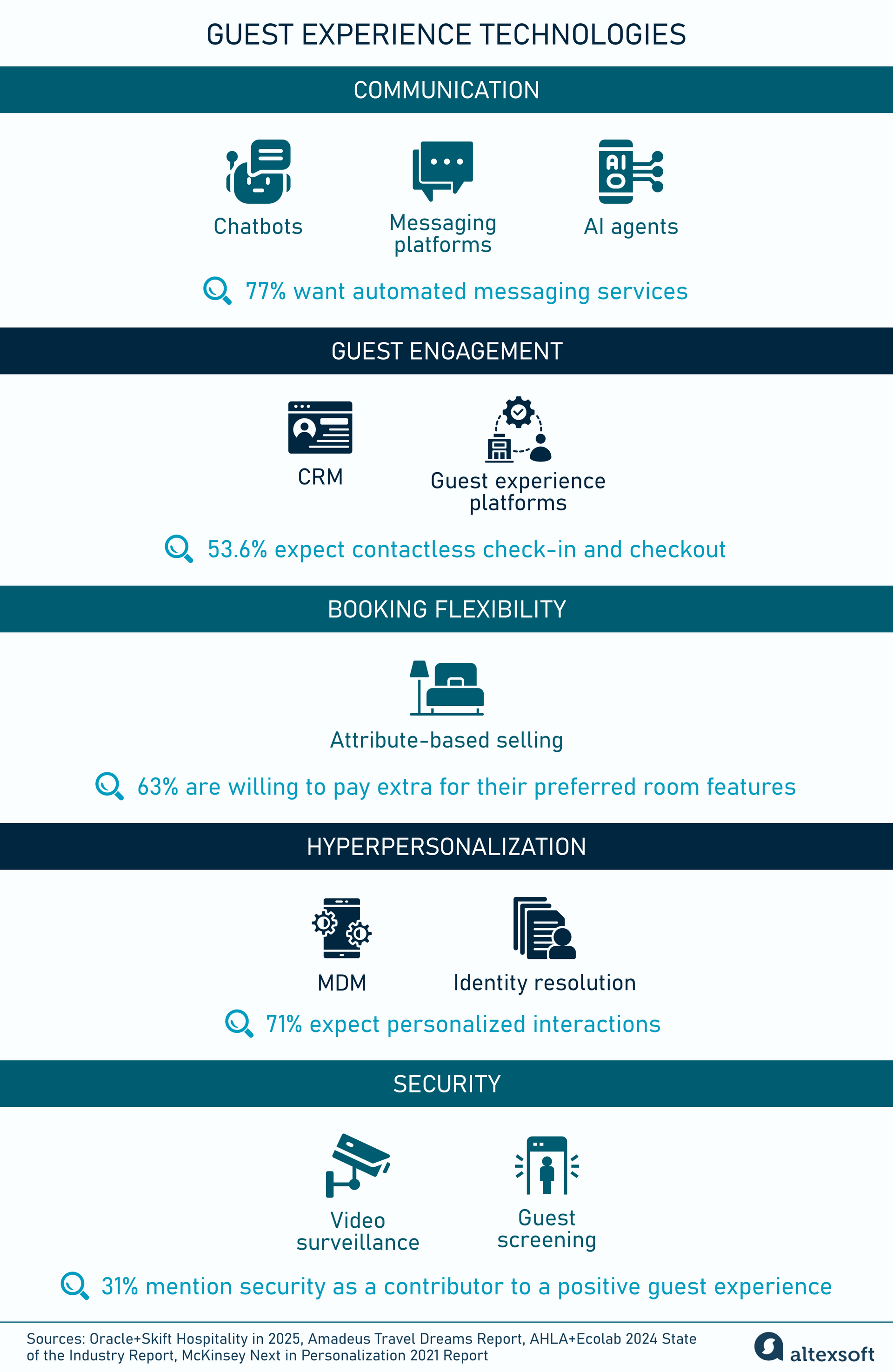 guest experience technologies