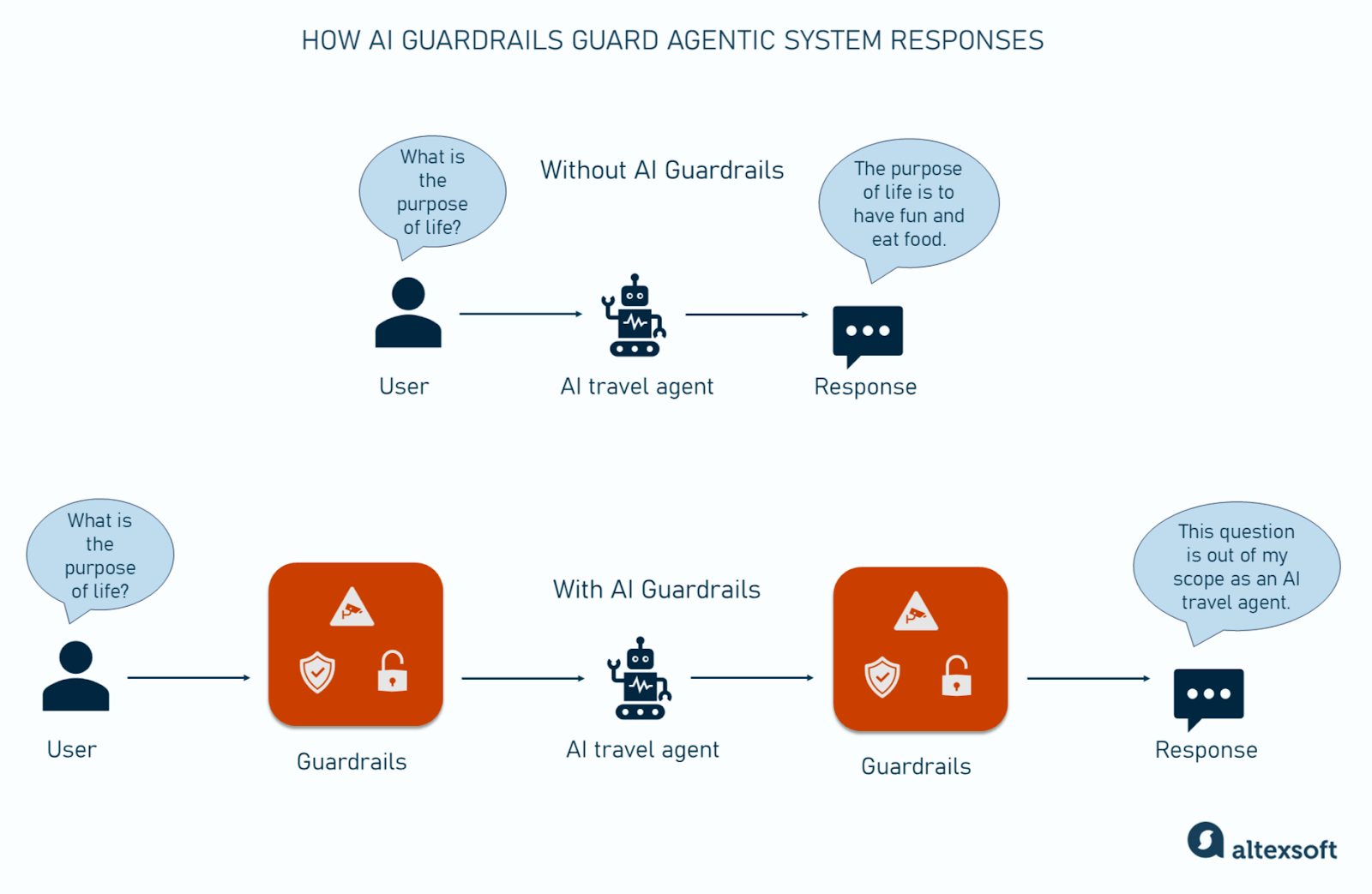 How AI guardrails guard agentic system responses: an AI travel agent example