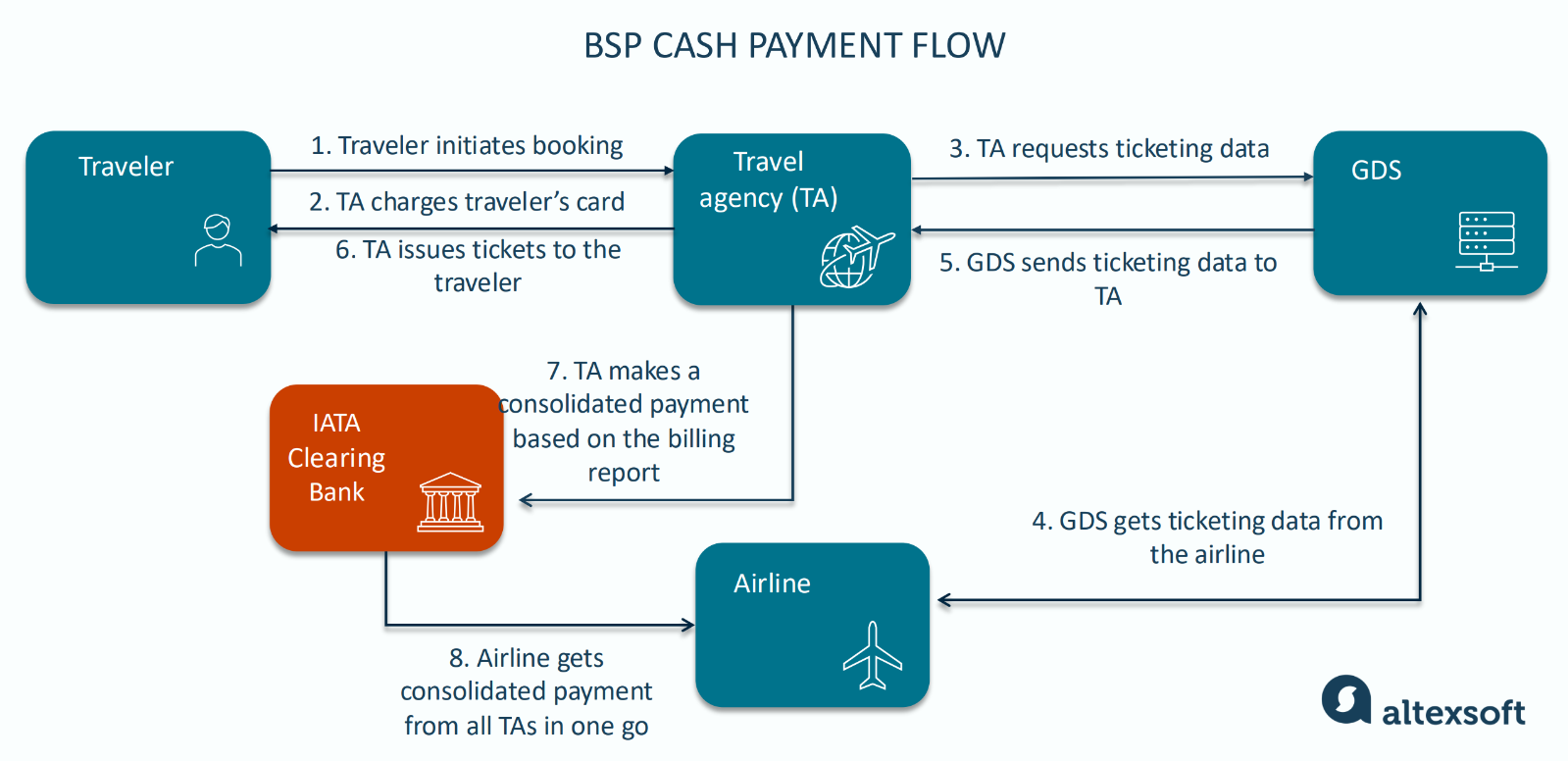 BSP Cash payment flow