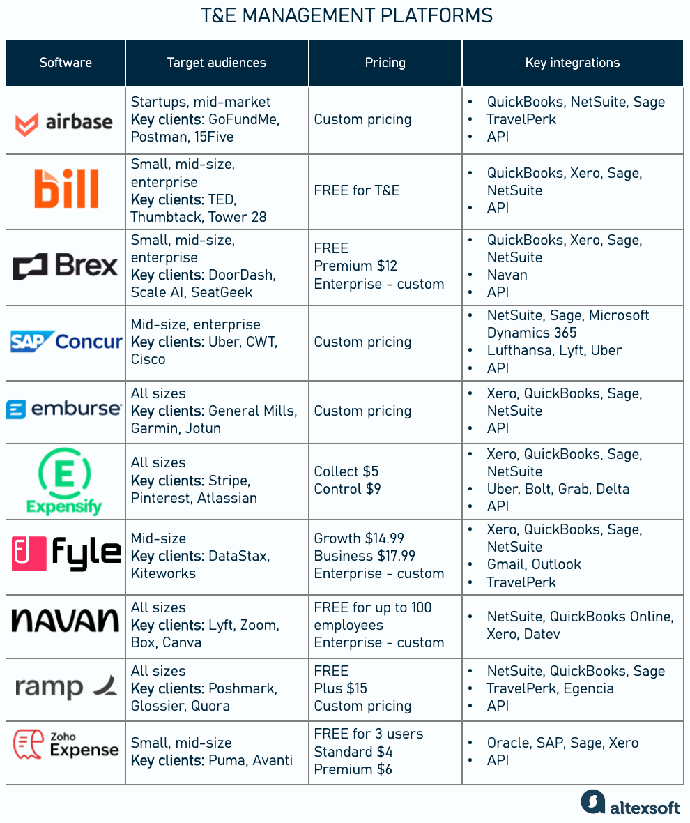 Comparison of top T&E management platforms