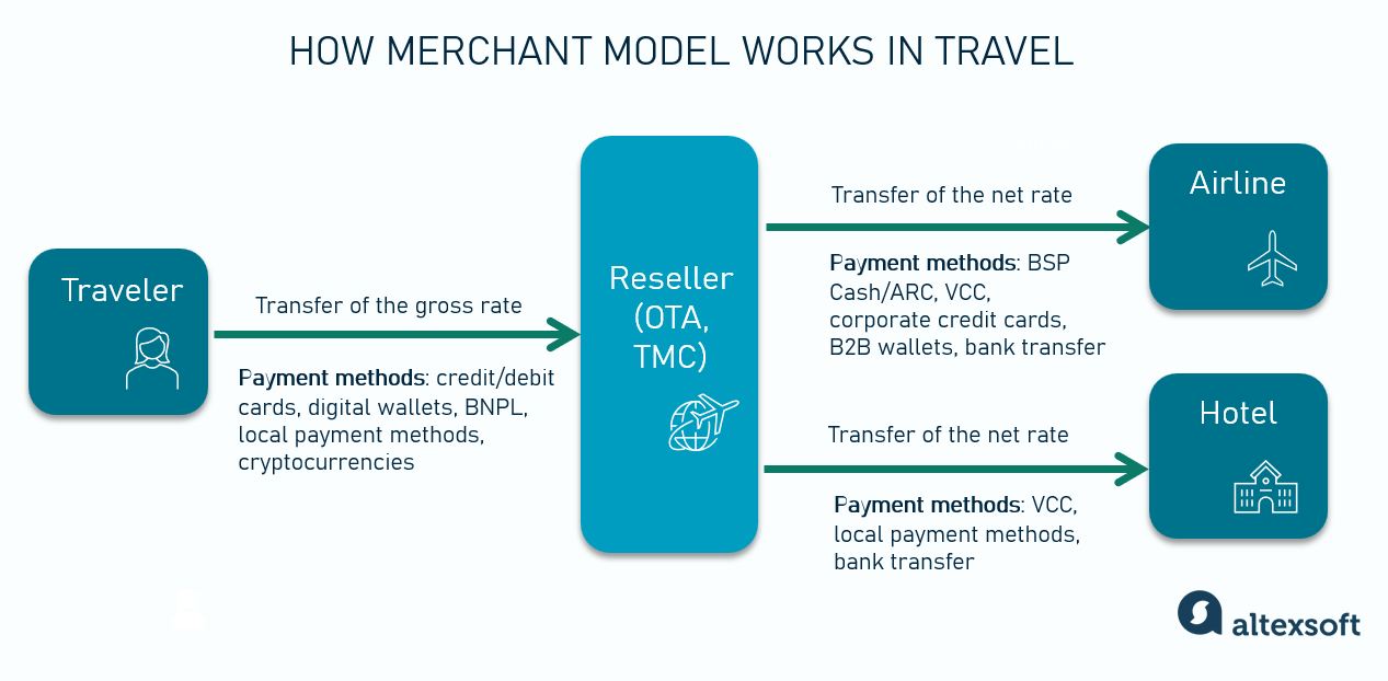 Travel agency as MoR: payment flow