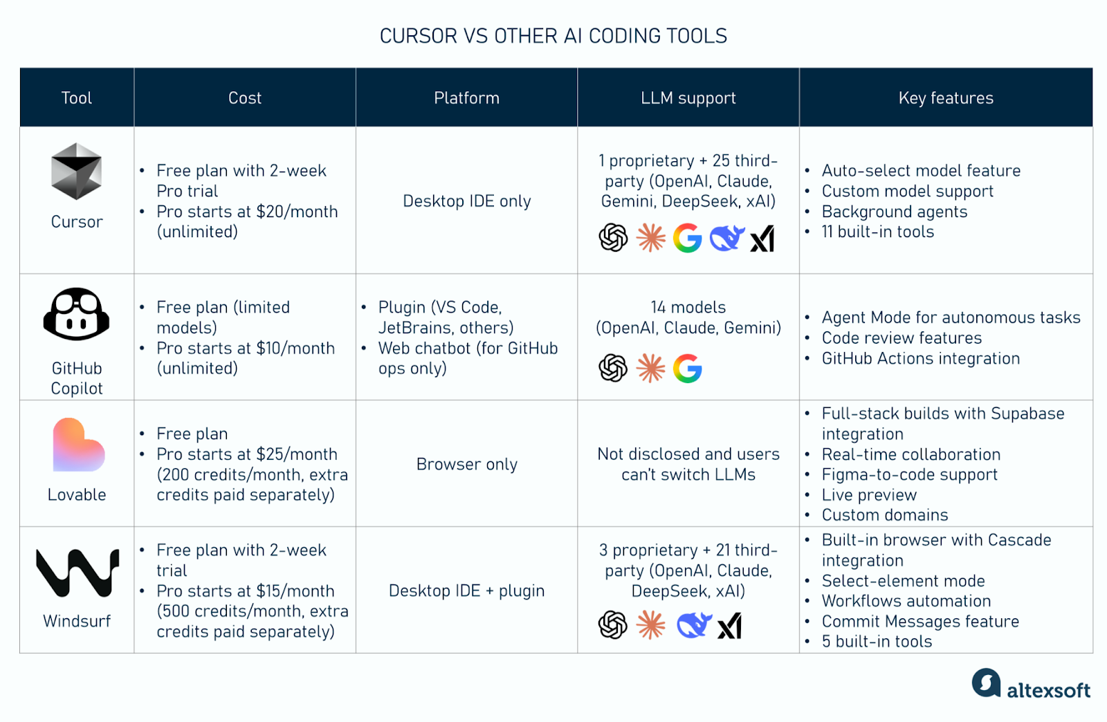 Cursor vs other AI coding tools