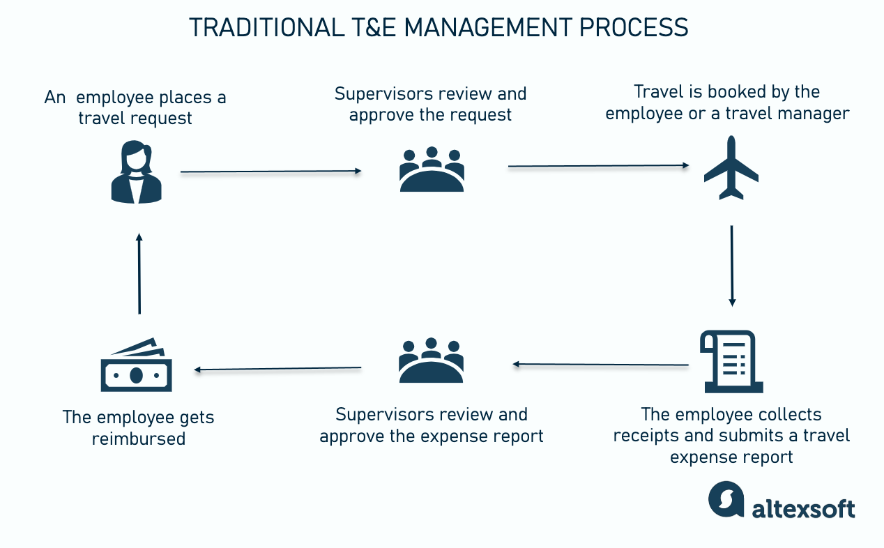 How a T&E flow unfolds