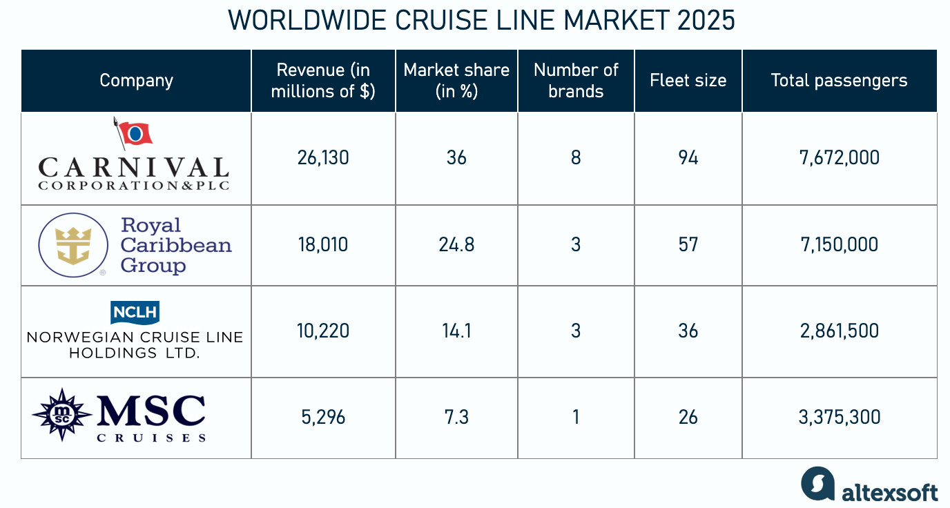 Overview of top cruise lines