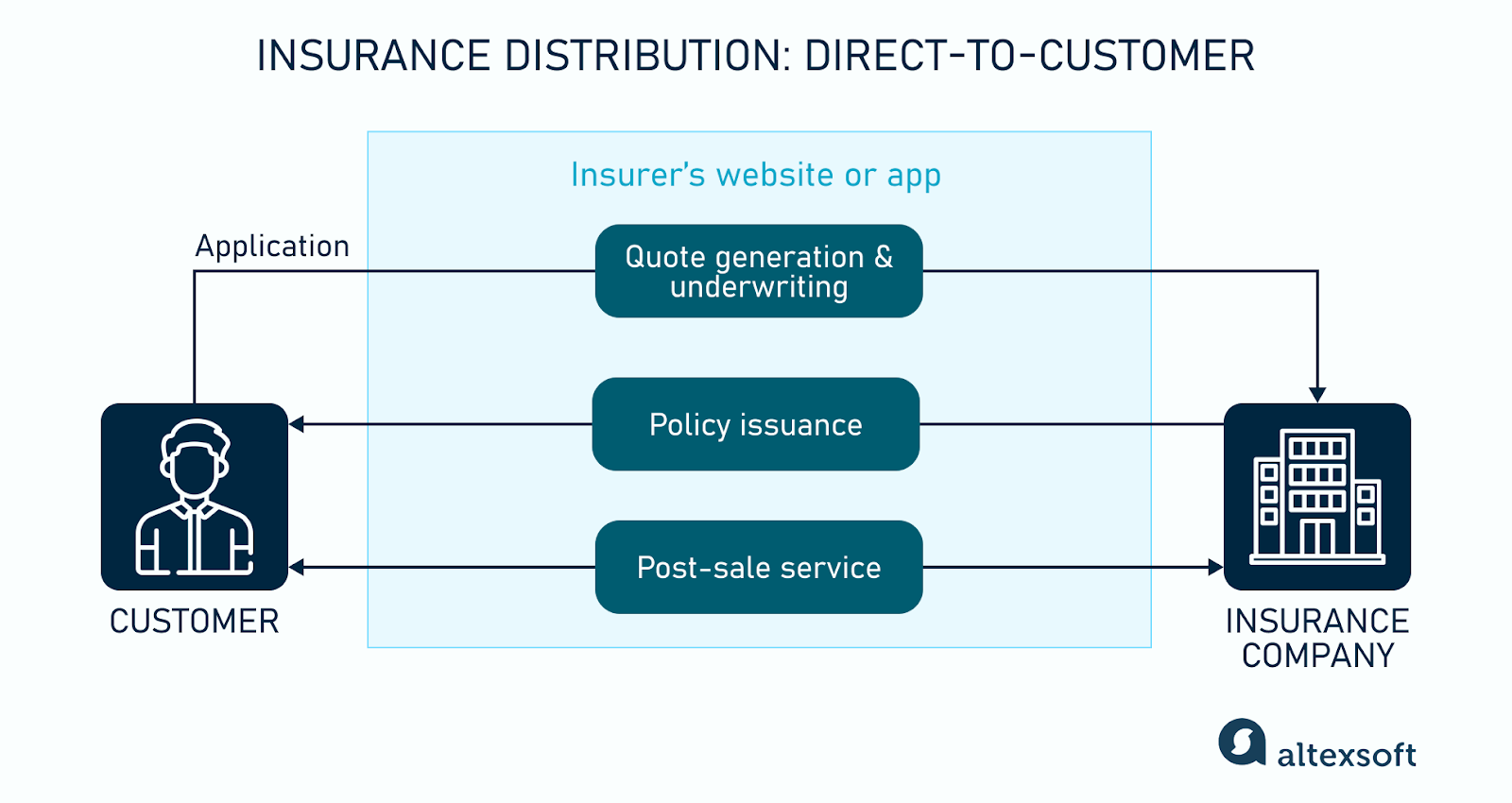DTC insurance distribution