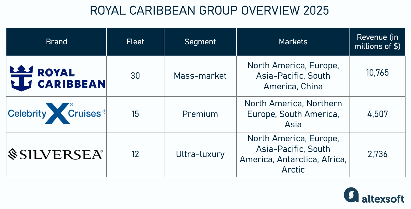 Brands of Royal Caribbean Group overview