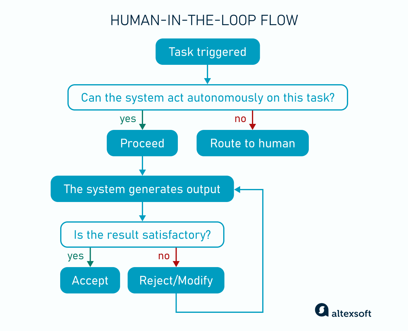 Human-in-the-loop flow