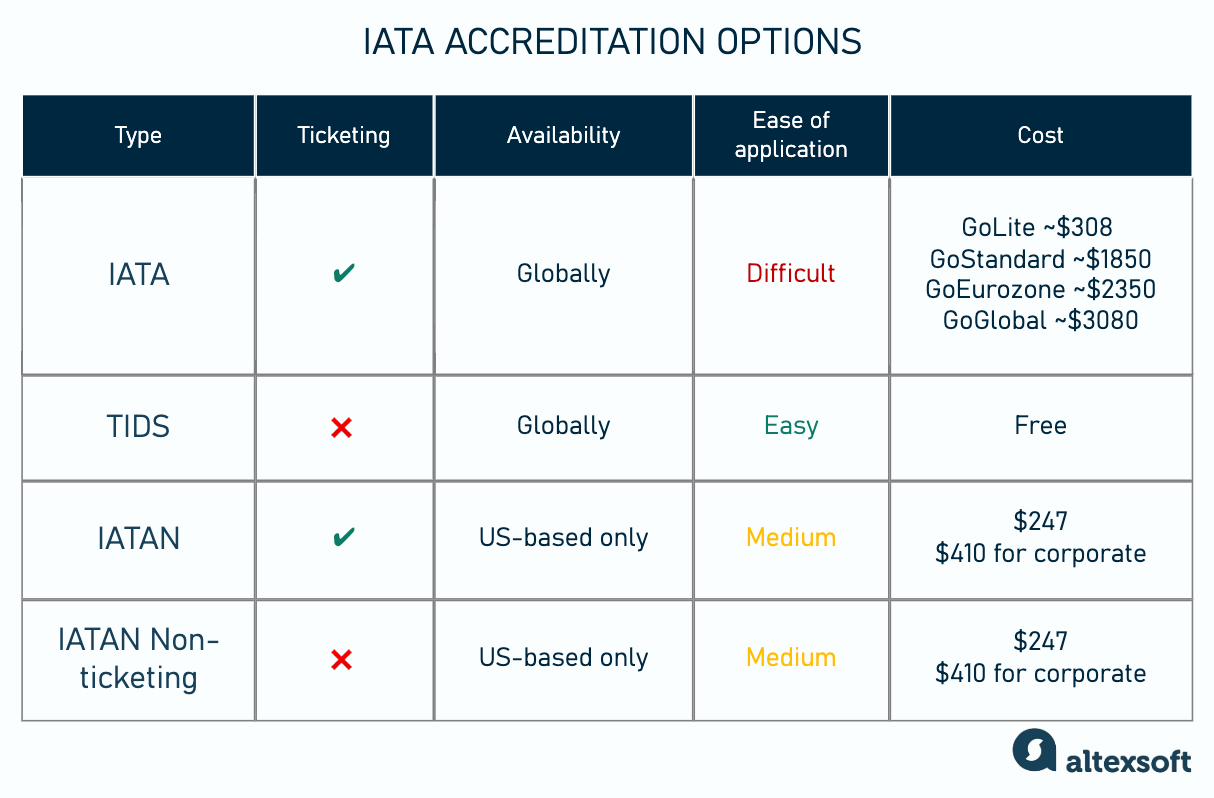The table shows the accreditation opportunities for travel agencies and solo operators