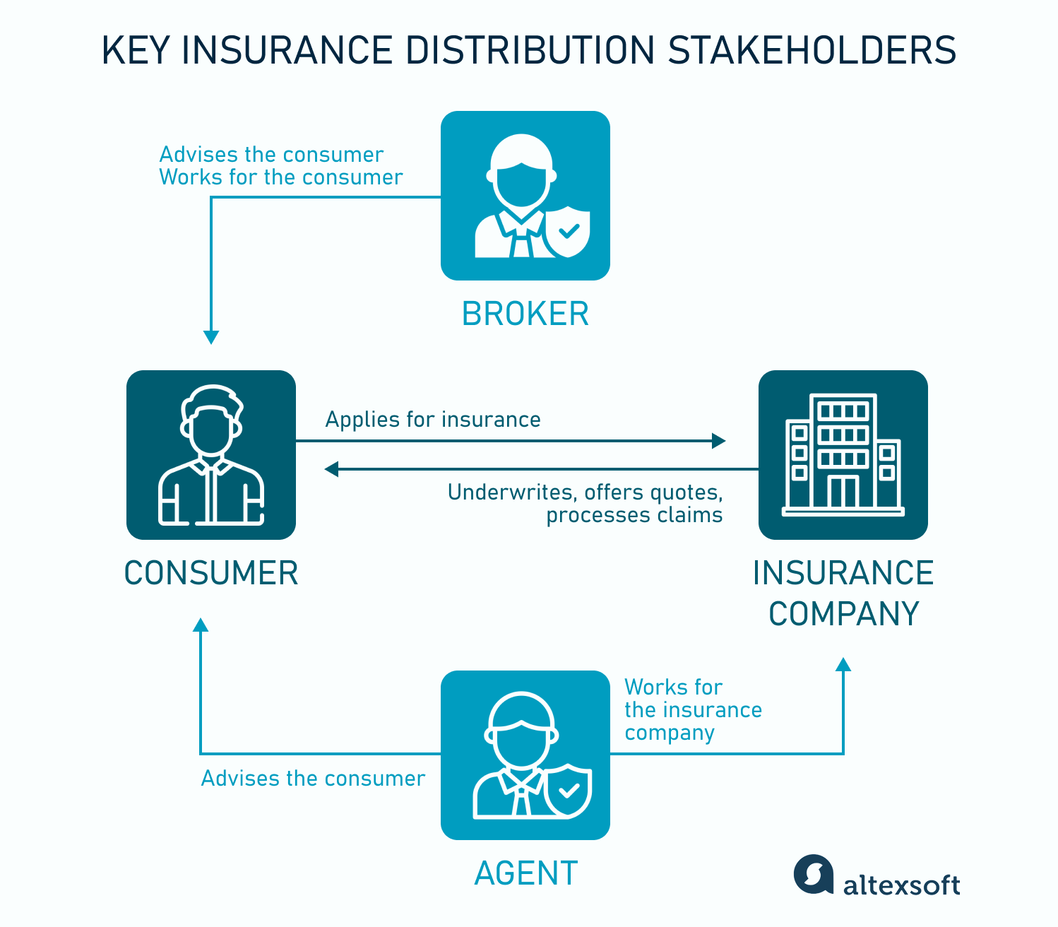 Key insurance distribution stakeholders