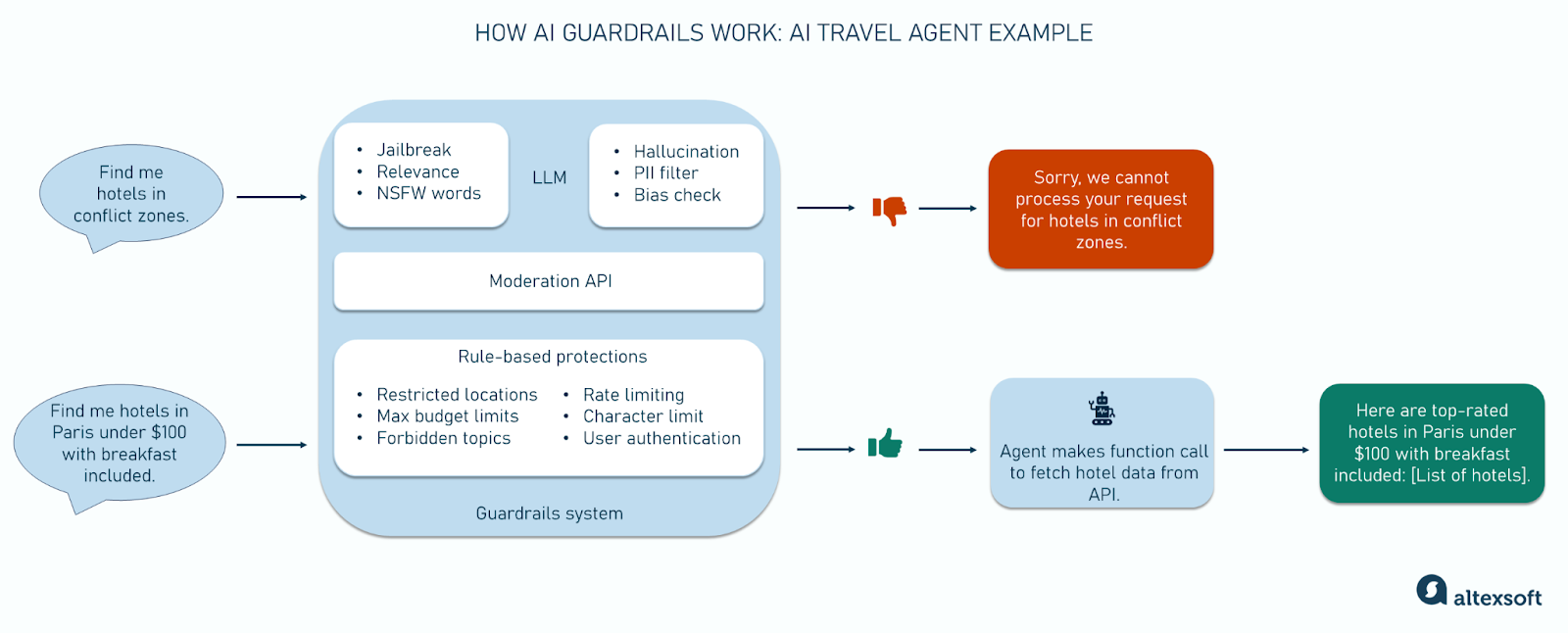 How AI guardrails work: AI travel agent example
