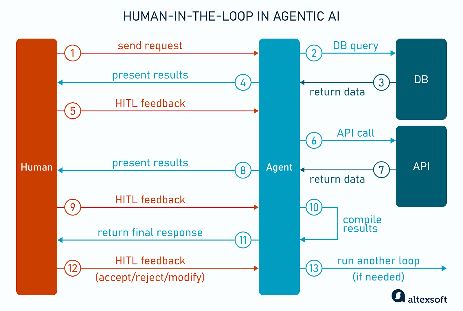 HITL in AI agent