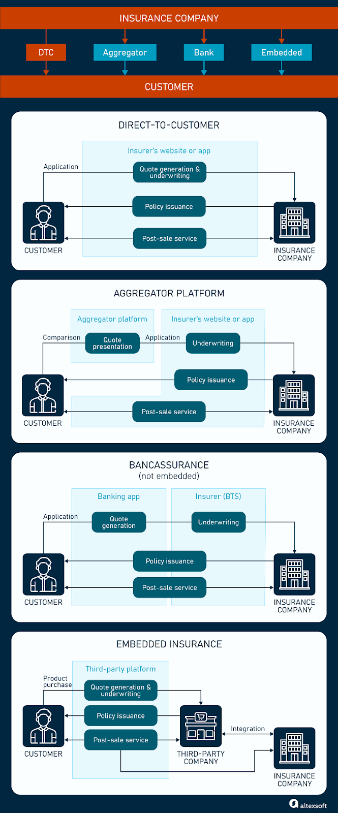 Insurance distribution channels