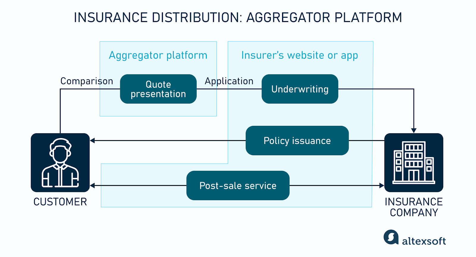 Insurance distribution via aggregators