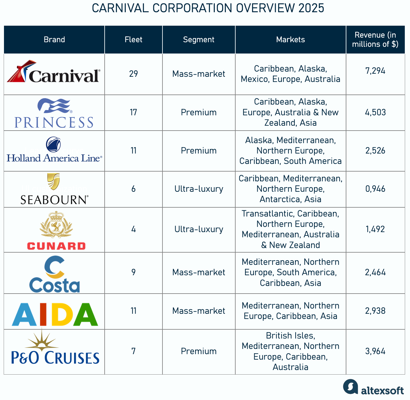 Brands of Carnival Corporation overview