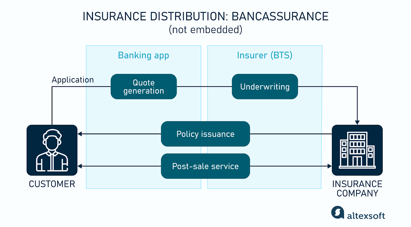 Insurance distribution via banks
