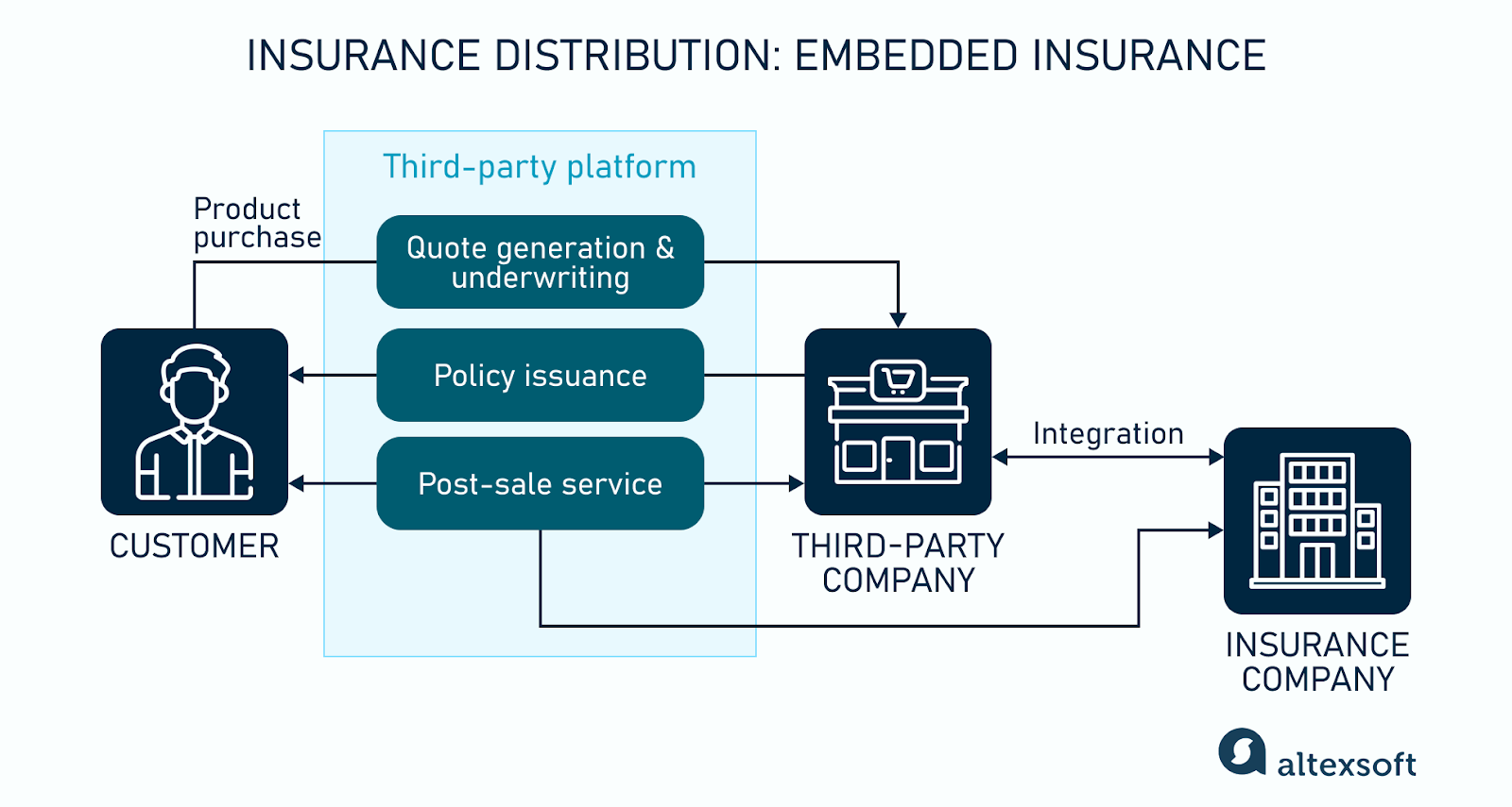 Insurance distribution via embedded insurance
