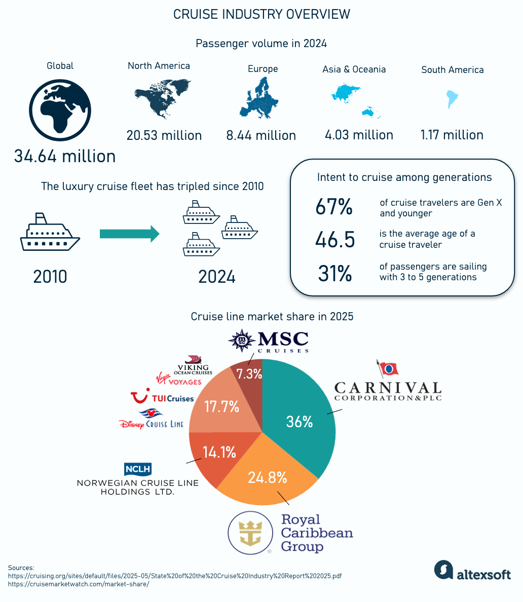 State of the cruise industry in 2024-2025