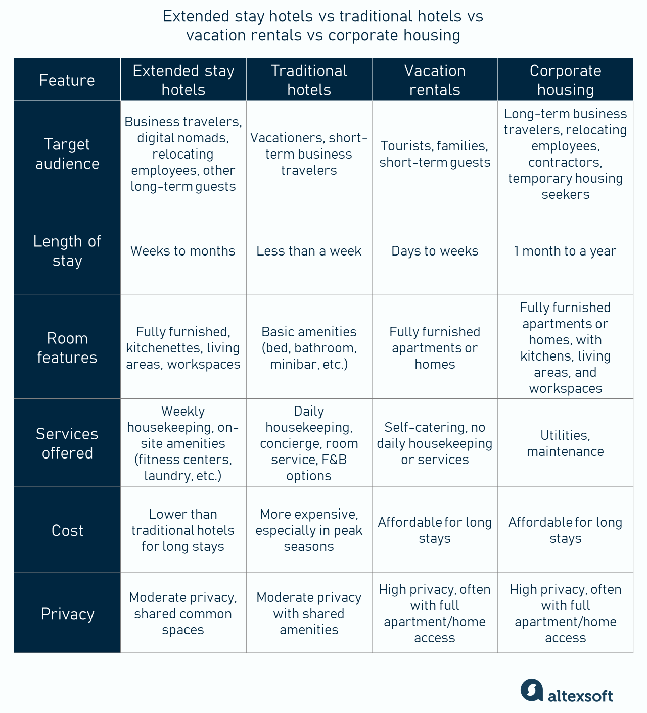 Accommodation types
