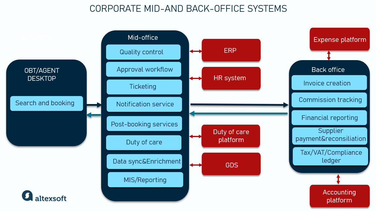 Corporate mid- and back-office systems