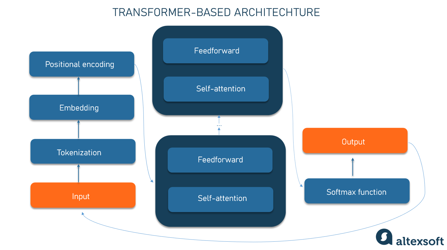 Transformer architecture