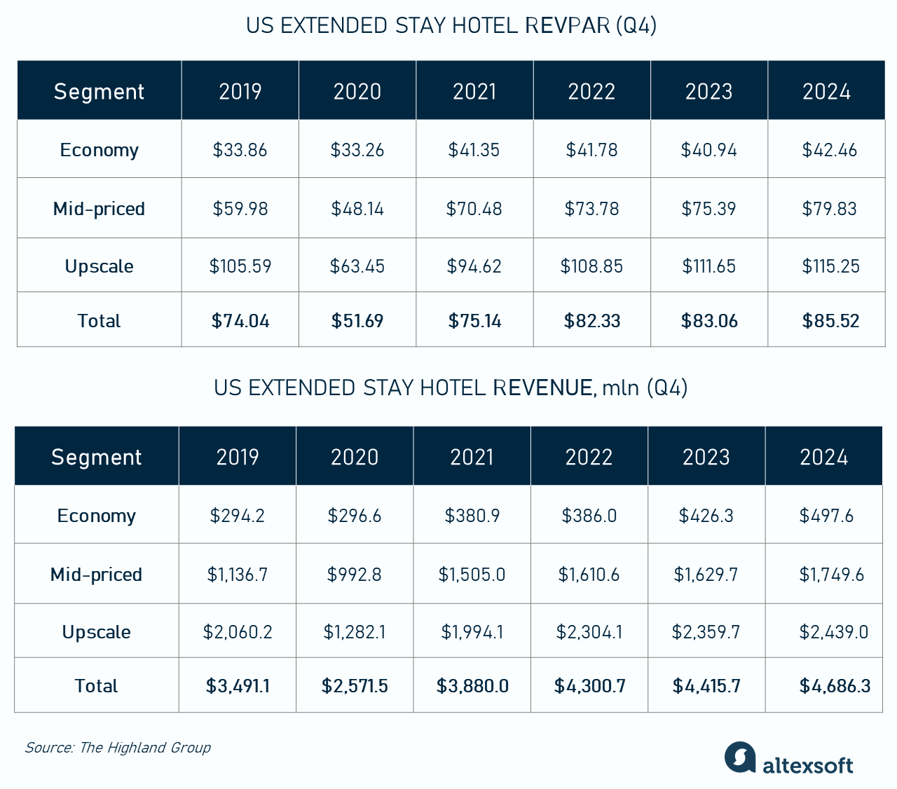US extended stay hotel market KPIs