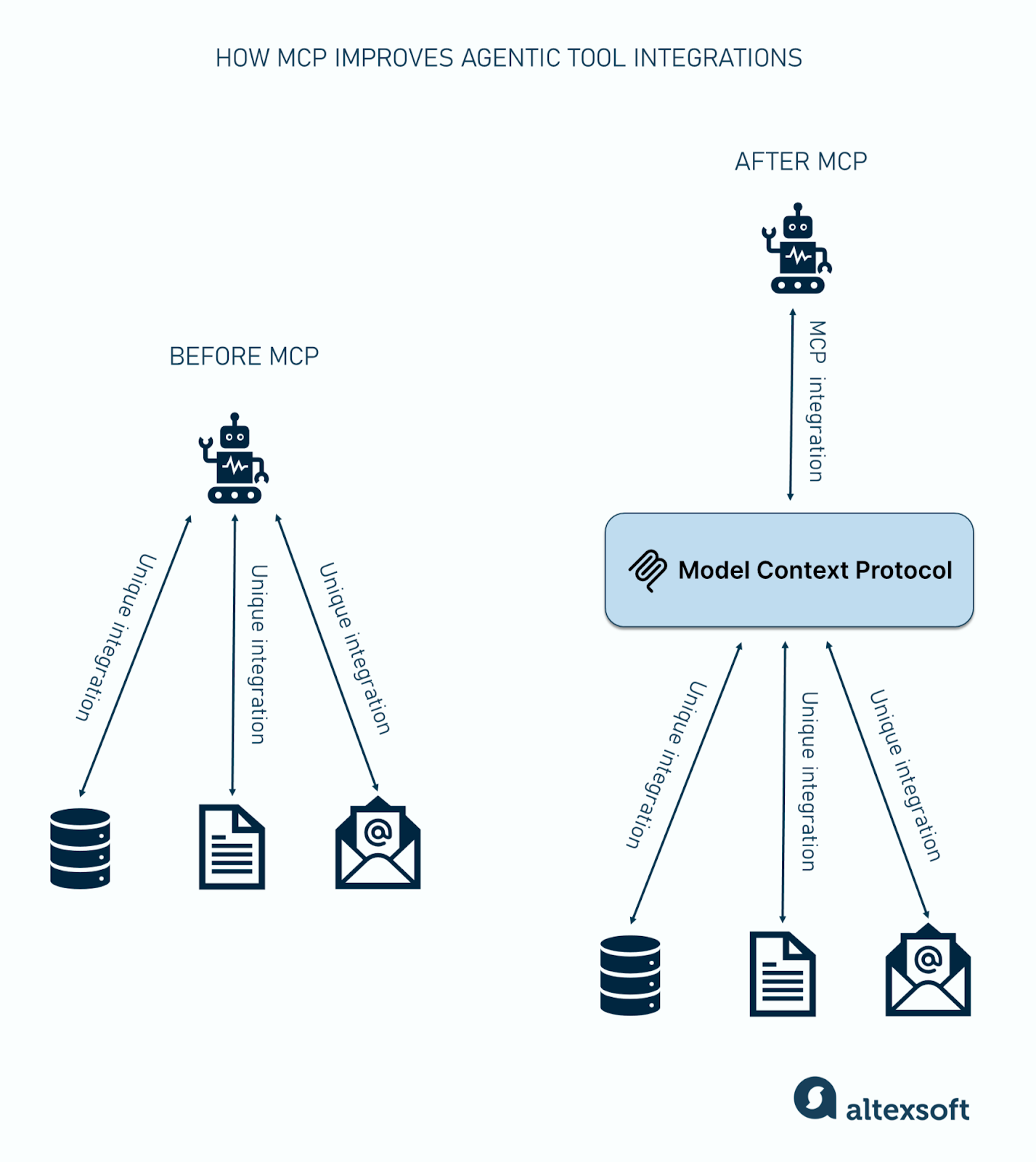 How MCP improves agentic tool integration