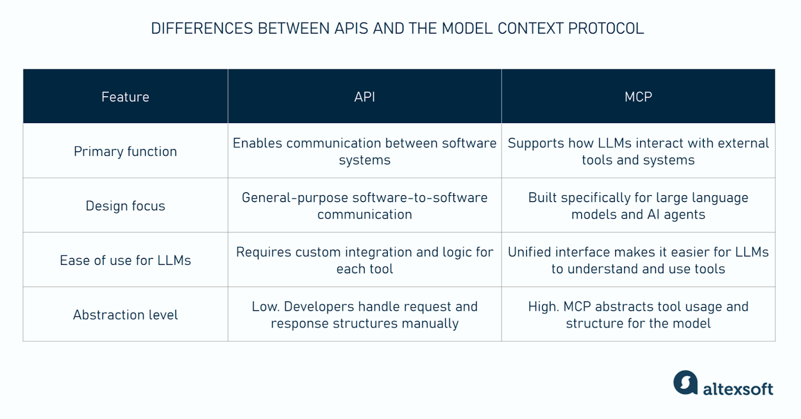 Differences between APIs and MCP