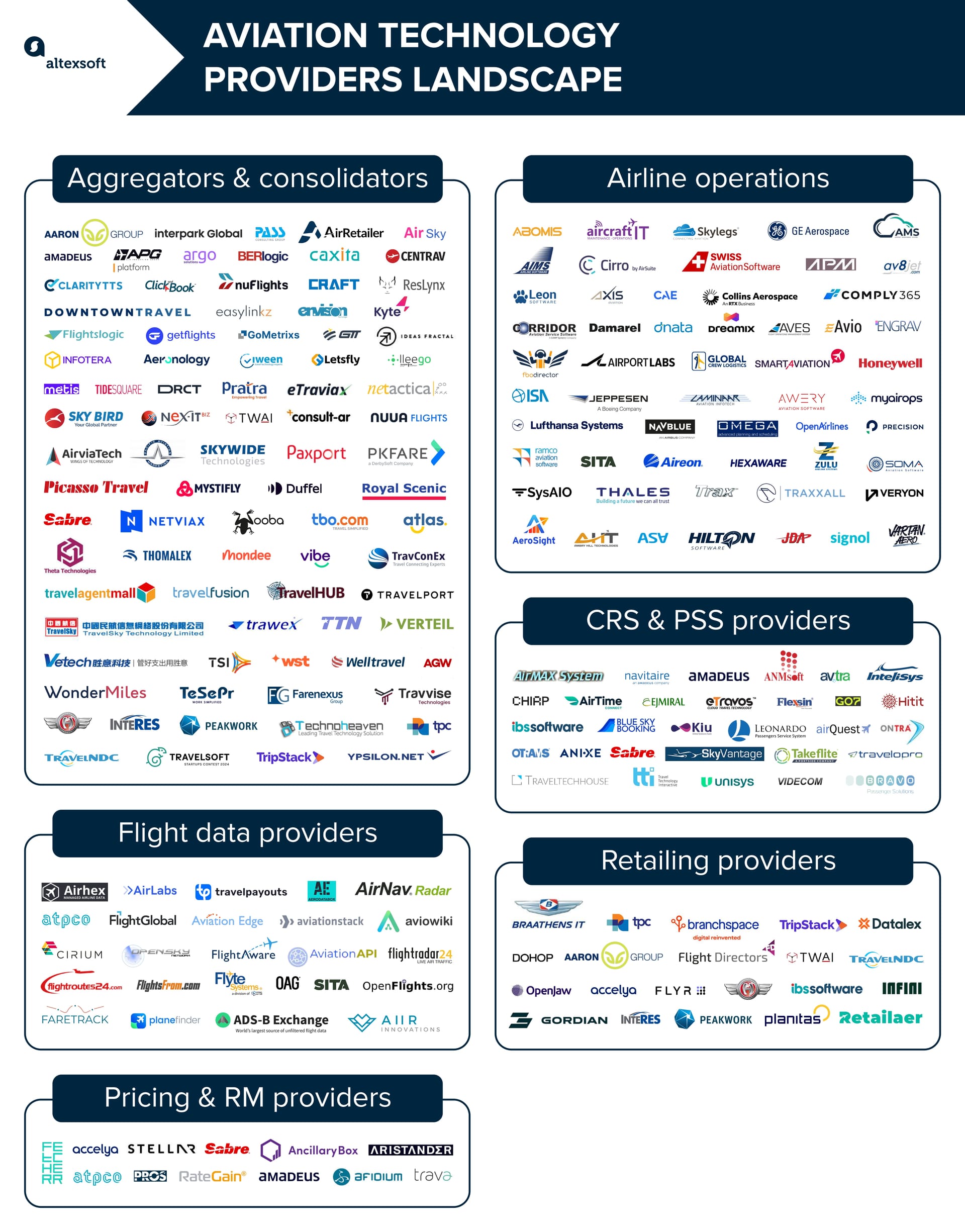 Aviation technology providers landscape 