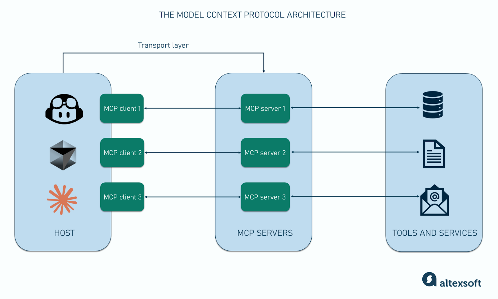 The model context protocol architecture and components