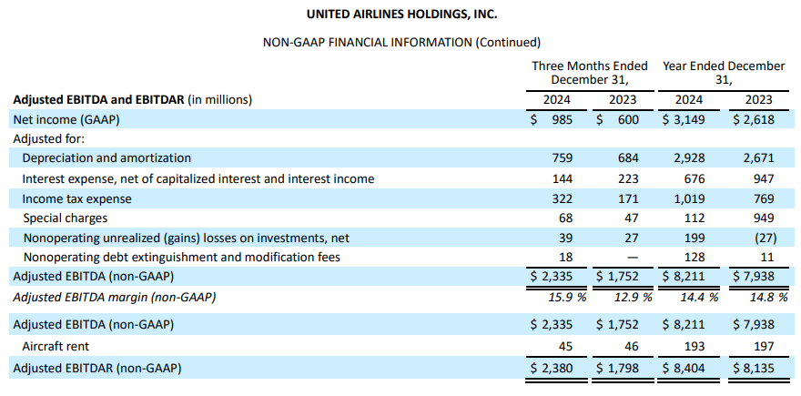 United Airlines 2024 earnings report