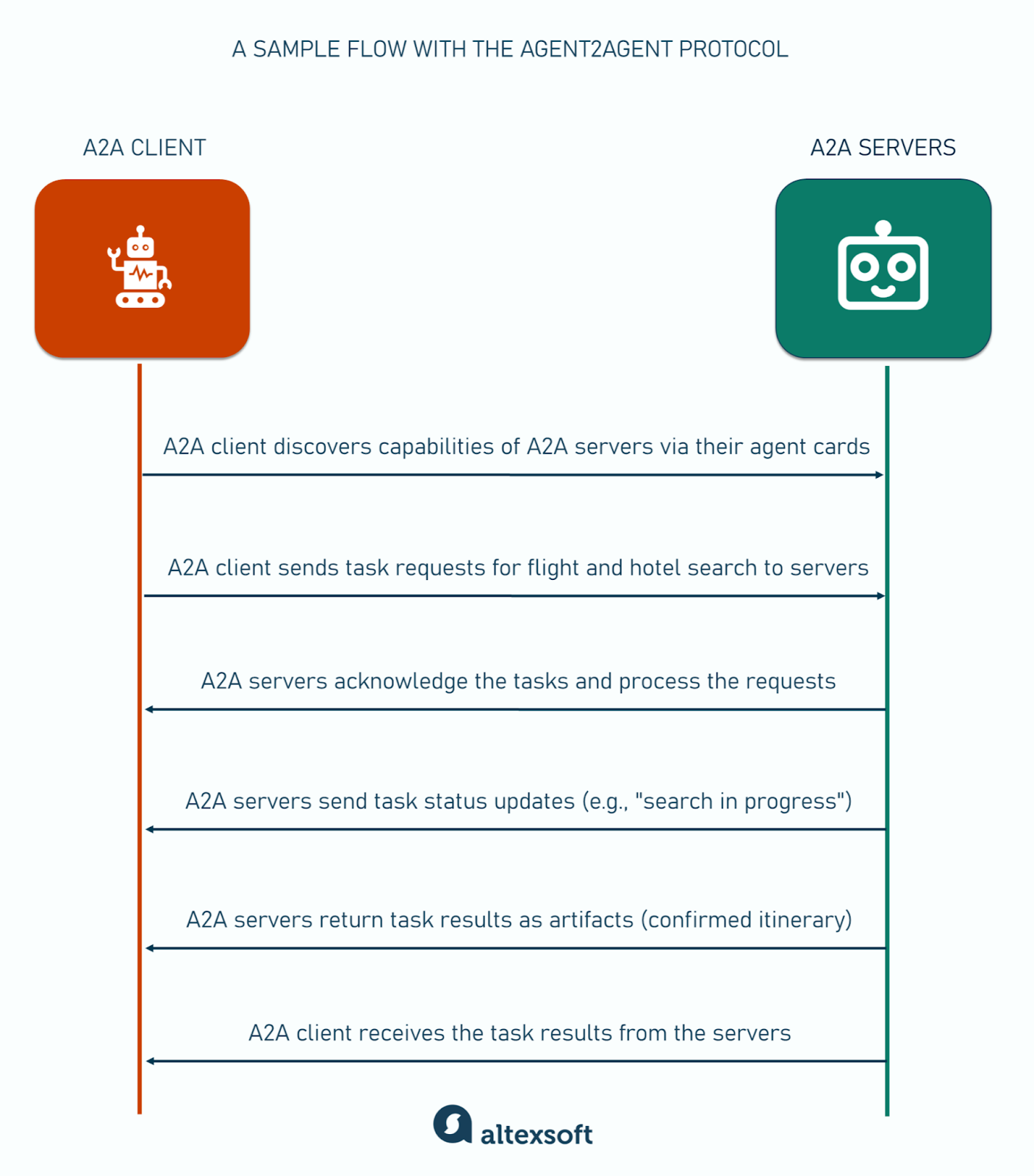 A sample flow with the Agent2Agent protocol