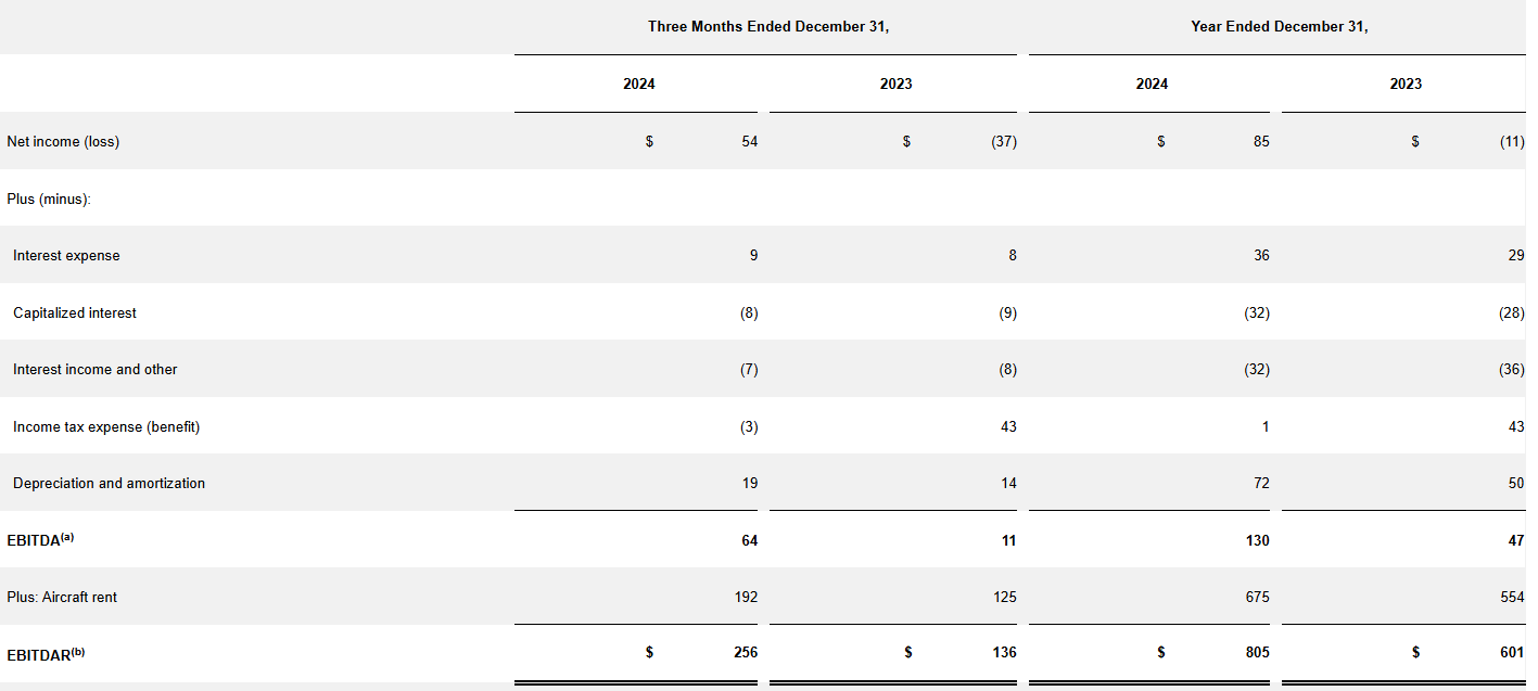 Frontier Airlines 2024 earnings report