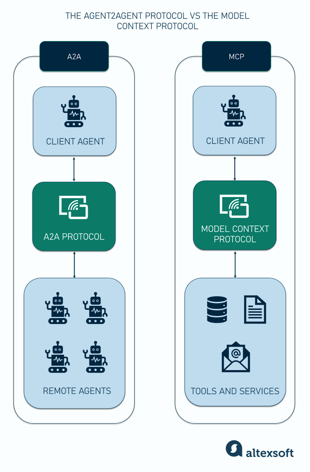 The Agent2Agent Protocol vs the Model Context Protocol