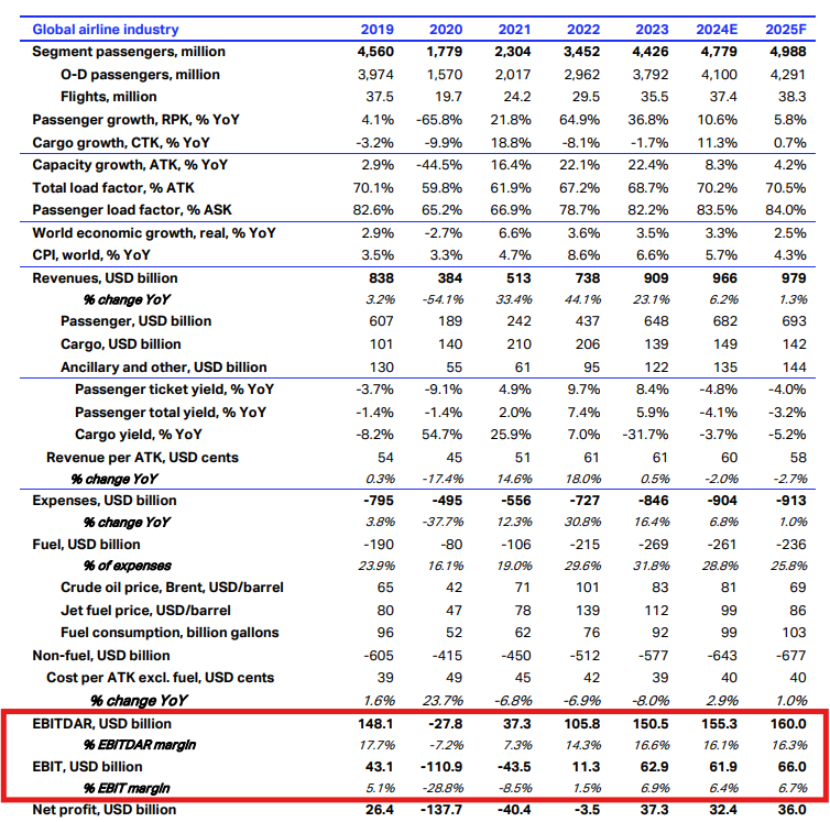 Global airline industry performance
