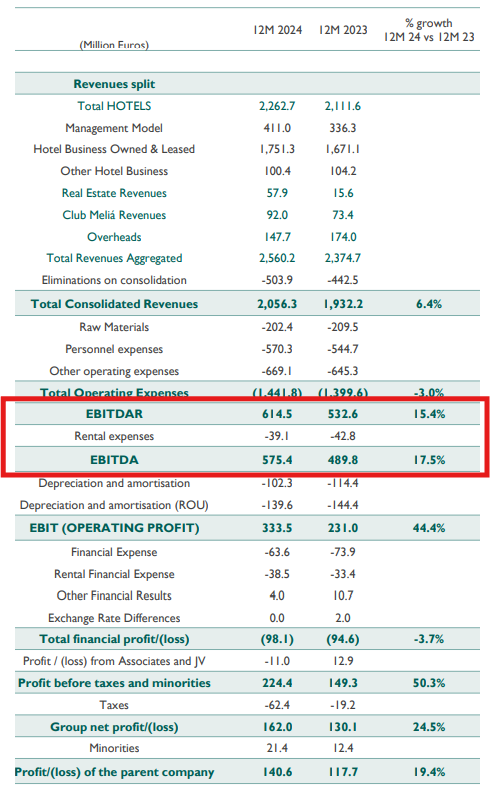 Meliá Hotels 2024 earnings report