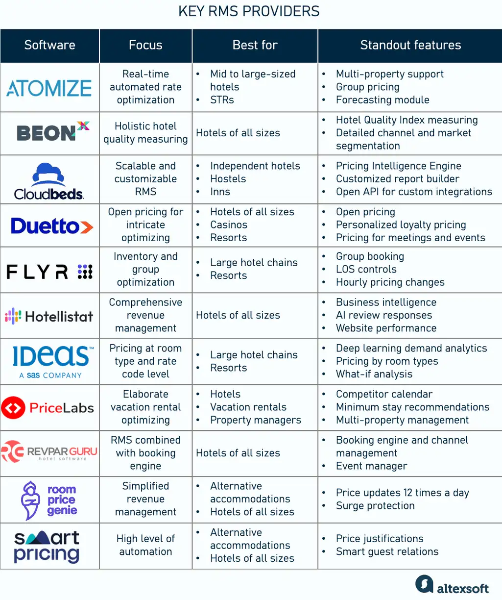 A general overview of the top revenue management system providers