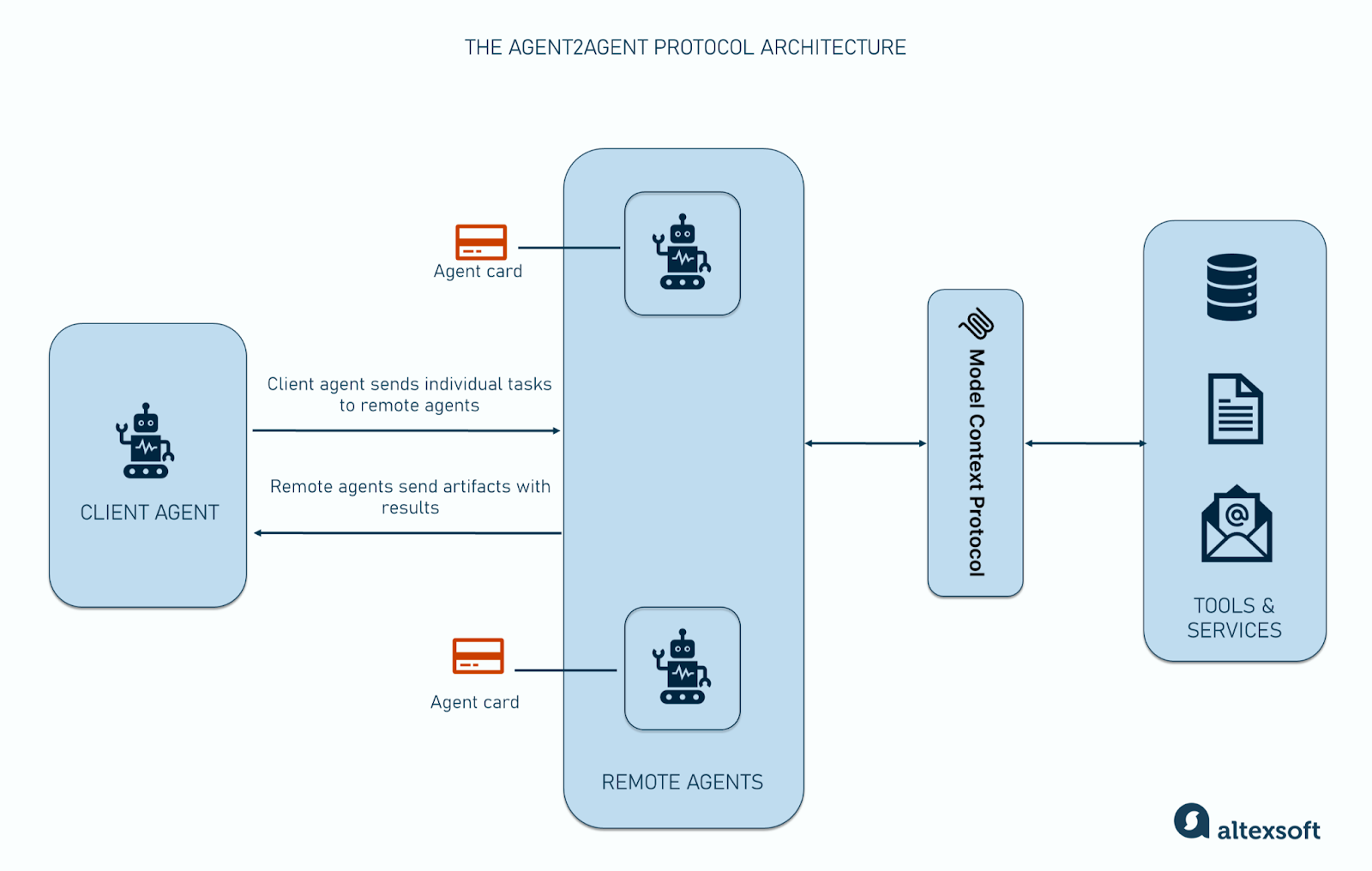 Architecture and components of the A2A protocol 