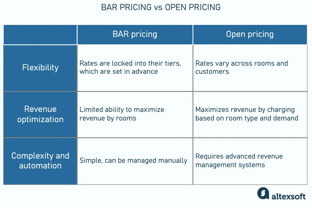 BAR pricing vs open pricing