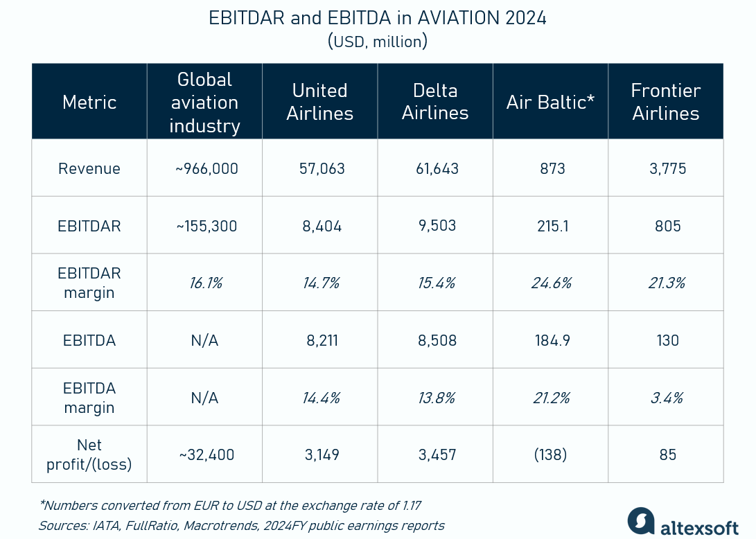 EBITDAR and EBITDA in aviation