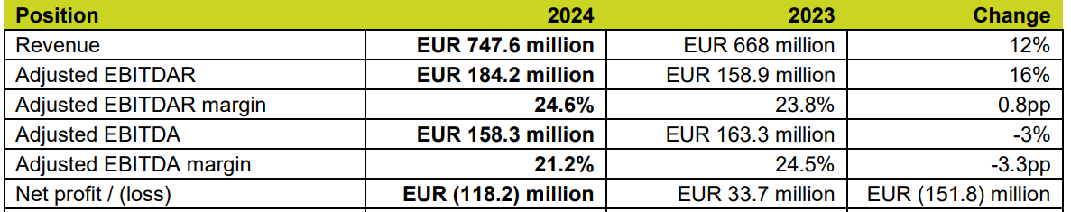Air Baltic 2024 earnings report