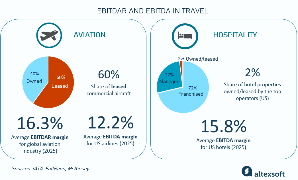 EBITDAR and EBITDA in Travel