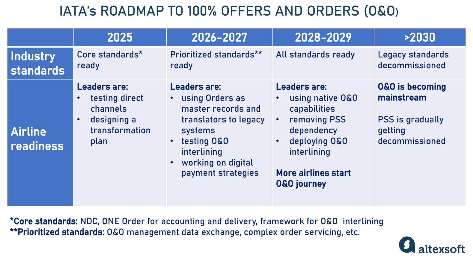 IATA's roadmap to offers and orders