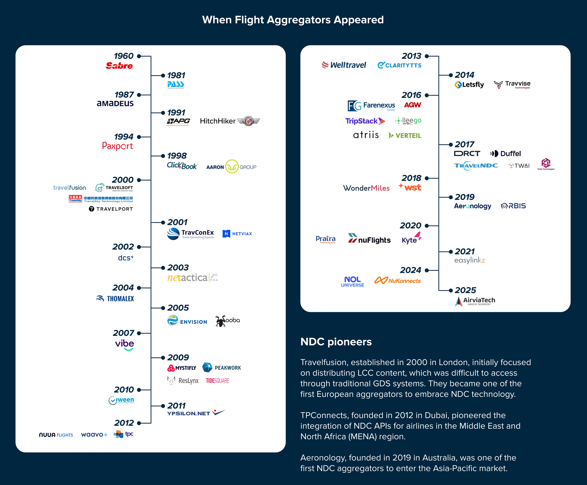 When aggregators appeared